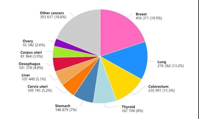 癌症怎么补硒（2022年中国癌症发病情况）-硒宝网