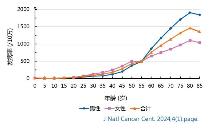 癌症怎么补硒（2022年中国癌症发病情况）-硒宝网