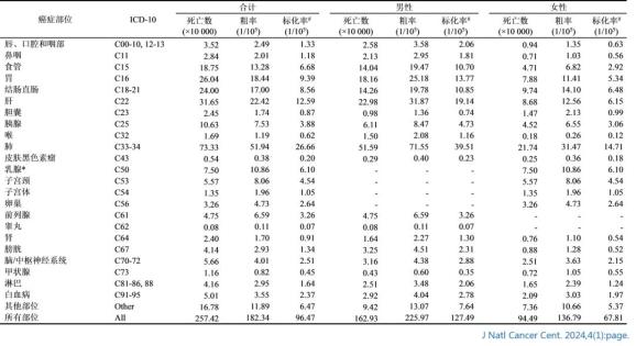 癌症怎么补硒（2022年中国癌症发病情况）-硒宝网