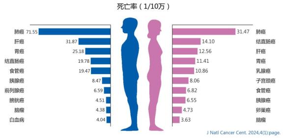 癌症怎么补硒（2022年中国癌症发病情况）-硒宝网