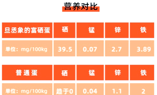 补硒鸡蛋资料（富硒鸡蛋与普通鸡蛋的区别）-硒宝网