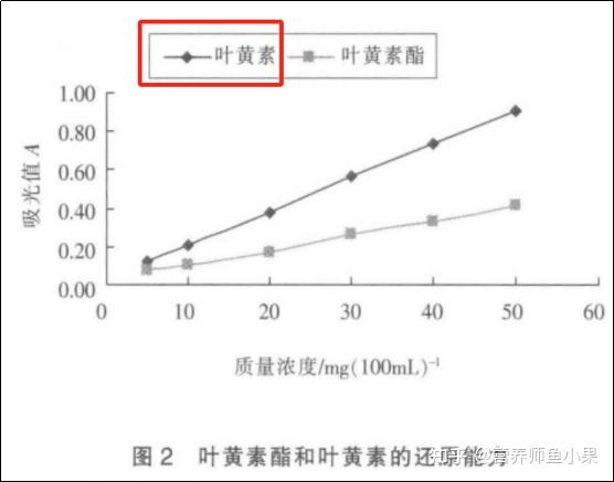 眼睛补硒价格（叶黄素酯与叶黄素区别）-硒宝网