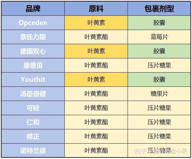 眼睛补硒价格（叶黄素酯与叶黄素区别）-硒宝网