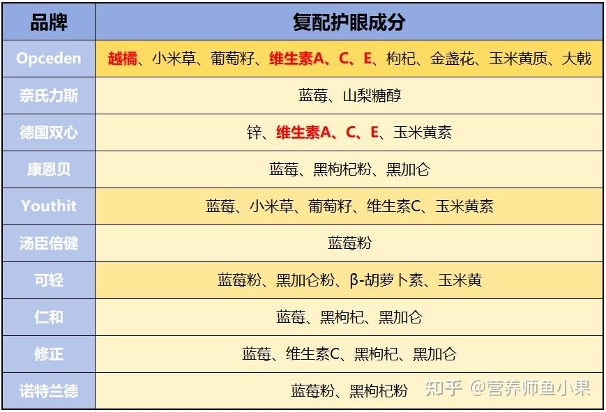 眼睛补硒价格（叶黄素酯与叶黄素区别）-硒宝网