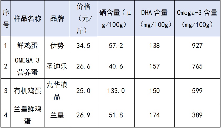 发烧能补硒吗（不同鸡蛋营养差异分析）-硒宝网