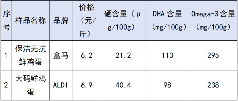 发烧能补硒吗（不同鸡蛋营养差异分析）-硒宝网