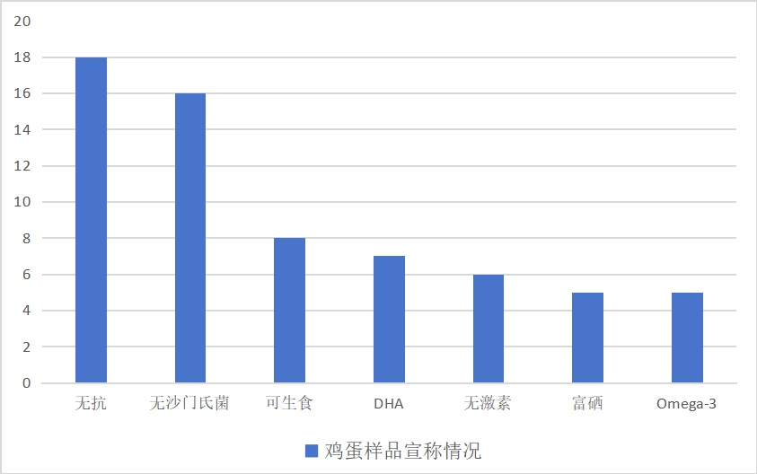 发烧能补硒吗（不同鸡蛋营养差异分析）-硒宝网