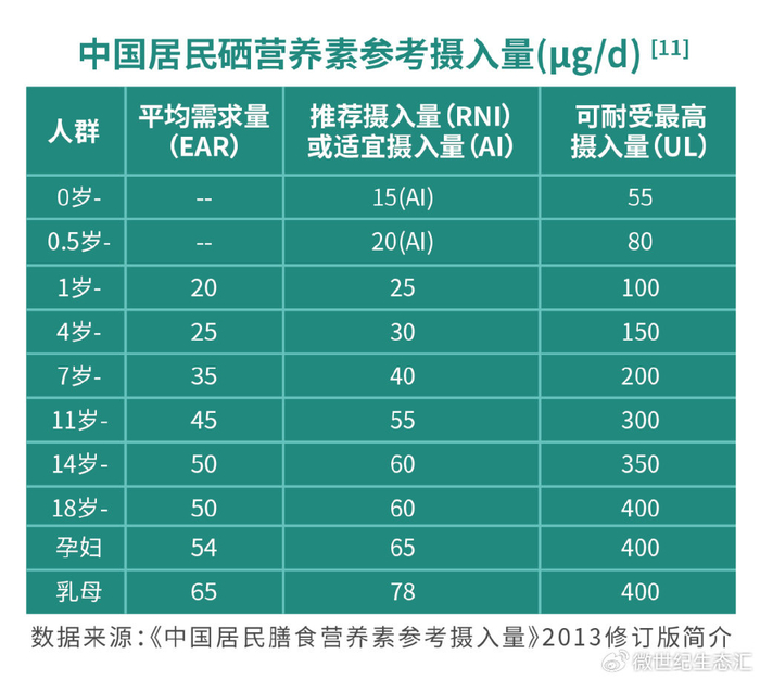 补硒有危害吗（中国缺硒地区分布）-硒宝网