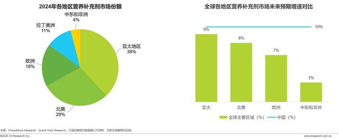 药店的硒补剂（中国营养补充剂增长趋势）-硒宝网