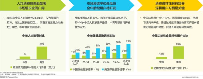 药店的硒补剂（中国营养补充剂增长趋势）-硒宝网