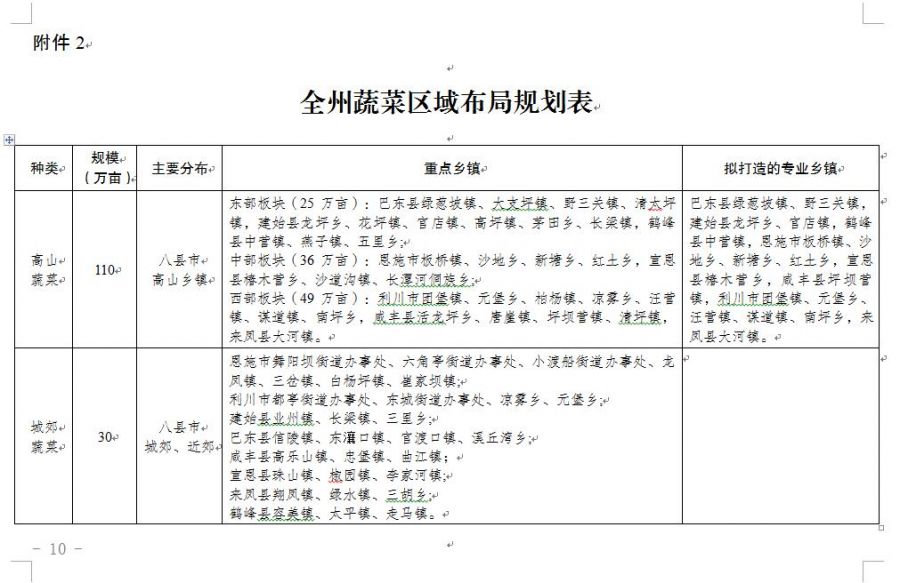 恩施富硒奖补(恩施州蔬菜产业布局优化)-硒宝网