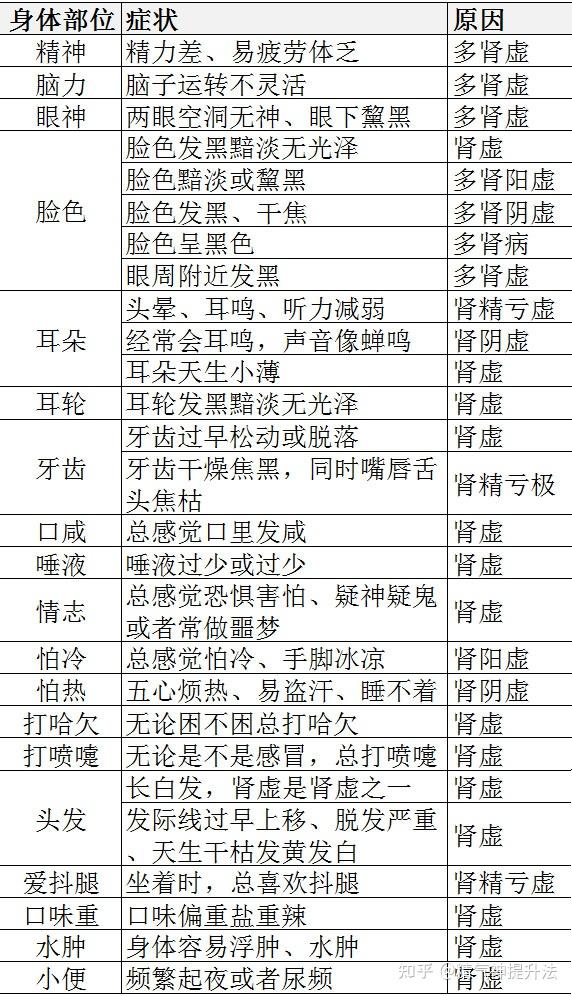 肾虚能补硒吗(哪些行为伤肾)-硒宝网