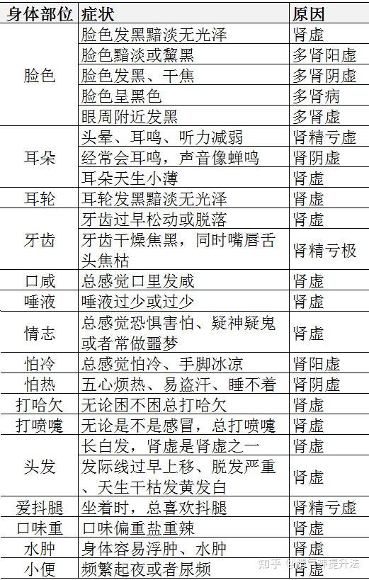 肾虚能补硒吗(肾虚的类型及症状)-硒宝网