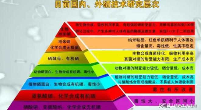 知何科学补硒()-硒宝网